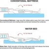infi water bed